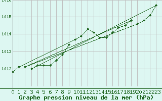 Courbe de la pression atmosphrique pour Saint-Mdard-d