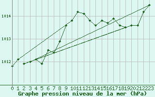 Courbe de la pression atmosphrique pour Six-Fours (83)