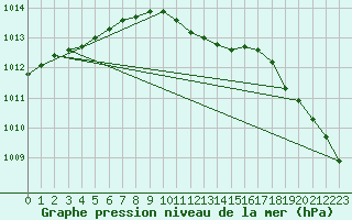 Courbe de la pression atmosphrique pour Terschelling Hoorn