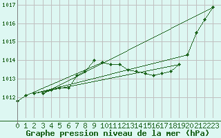 Courbe de la pression atmosphrique pour Pertuis - Le Farigoulier (84)