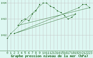 Courbe de la pression atmosphrique pour Vieste