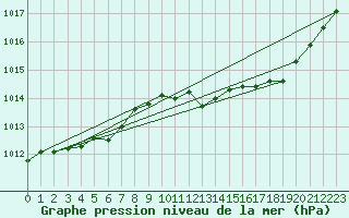 Courbe de la pression atmosphrique pour Jussy (02)