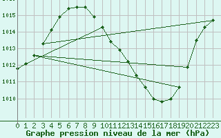 Courbe de la pression atmosphrique pour Toledo