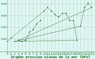 Courbe de la pression atmosphrique pour Calvi (2B)