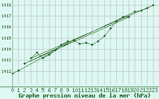 Courbe de la pression atmosphrique pour Lichtenhain-Mittelndorf