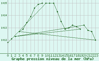 Courbe de la pression atmosphrique pour Constance (All)