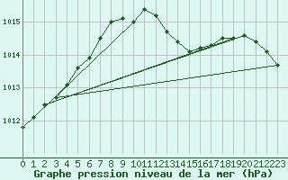 Courbe de la pression atmosphrique pour Jokioinen