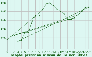 Courbe de la pression atmosphrique pour Banatski Karlovac