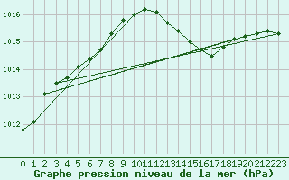 Courbe de la pression atmosphrique pour Lasne (Be)