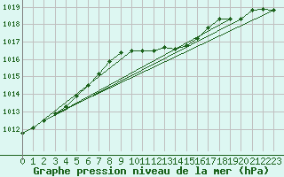 Courbe de la pression atmosphrique pour Bursa