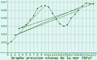 Courbe de la pression atmosphrique pour Lerida (Esp)