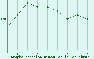 Courbe de la pression atmosphrique pour Baccaro