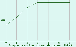 Courbe de la pression atmosphrique pour Svanberga