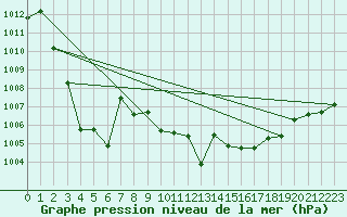 Courbe de la pression atmosphrique pour Fribourg (All)