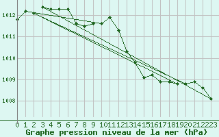 Courbe de la pression atmosphrique pour Landivisiau (29)