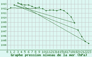 Courbe de la pression atmosphrique pour Missoula, Missoula International Airport