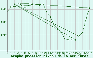 Courbe de la pression atmosphrique pour Pau (64)