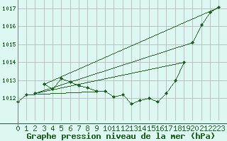 Courbe de la pression atmosphrique pour San Pablo de los Montes