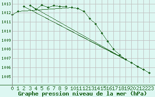 Courbe de la pression atmosphrique pour Landivisiau (29)