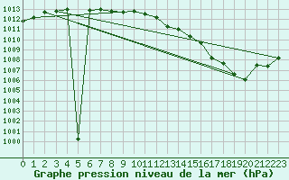 Courbe de la pression atmosphrique pour Osterfeld