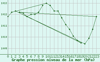 Courbe de la pression atmosphrique pour La Poblachuela (Esp)