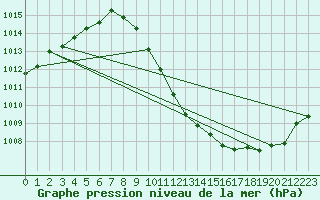 Courbe de la pression atmosphrique pour Leibnitz