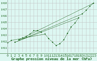 Courbe de la pression atmosphrique pour Neuhutten-Spessart