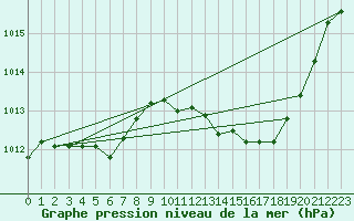 Courbe de la pression atmosphrique pour Hyres (83)