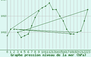 Courbe de la pression atmosphrique pour Ciudad Real (Esp)