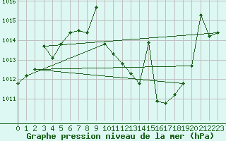 Courbe de la pression atmosphrique pour Coria