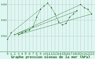 Courbe de la pression atmosphrique pour Biscarrosse (40)