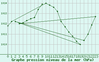 Courbe de la pression atmosphrique pour La Poblachuela (Esp)