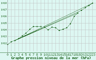 Courbe de la pression atmosphrique pour Fagaras