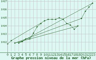 Courbe de la pression atmosphrique pour Huelva