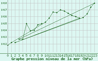 Courbe de la pression atmosphrique pour Saint-Germain-du-Puch (33)
