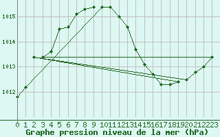 Courbe de la pression atmosphrique pour Brescia / Ghedi
