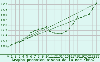 Courbe de la pression atmosphrique pour Harzgerode