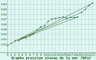 Courbe de la pression atmosphrique pour Herhet (Be)