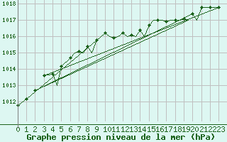 Courbe de la pression atmosphrique pour Sandane / Anda