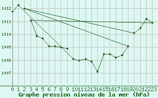 Courbe de la pression atmosphrique pour Lingen