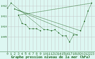 Courbe de la pression atmosphrique pour Paray-le-Monial - St-Yan (71)