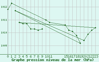 Courbe de la pression atmosphrique pour Guidel (56)