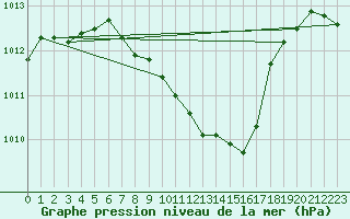 Courbe de la pression atmosphrique pour Isparta