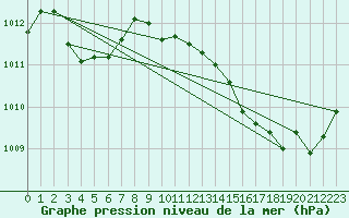 Courbe de la pression atmosphrique pour Marignane (13)