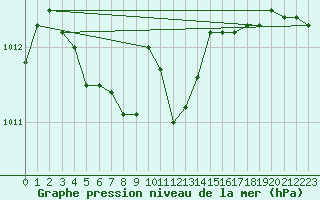Courbe de la pression atmosphrique pour Meraker-Egge
