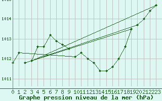 Courbe de la pression atmosphrique pour Mersin