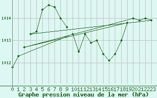 Courbe de la pression atmosphrique pour Dumbraveni