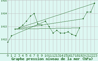 Courbe de la pression atmosphrique pour Hoherodskopf-Vogelsberg