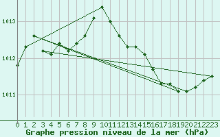 Courbe de la pression atmosphrique pour Saint-Ciers-sur-Gironde (33)