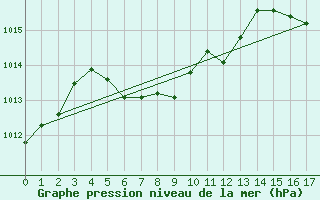 Courbe de la pression atmosphrique pour Wilmington, Wilmington International Airport